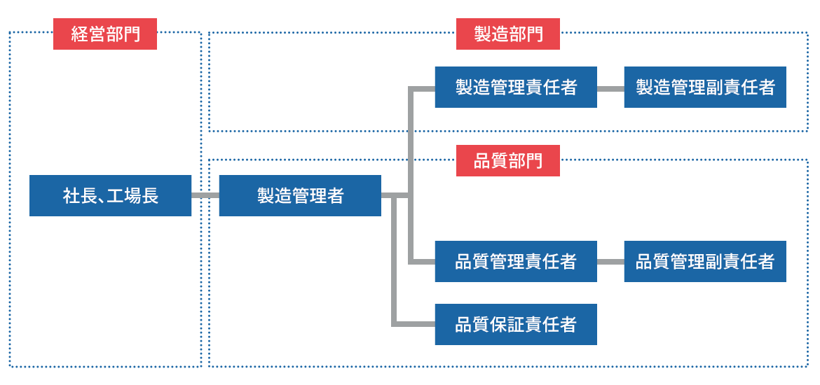 図：GMP組織体制図